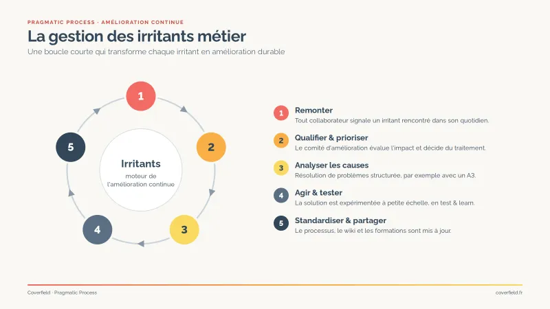 La boucle d’amélioration continue des irritants