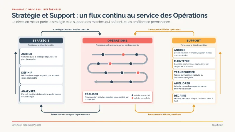 Stratégie et support : un flux continu au service des opérations. La stratégie (analyser, définir, animer) descend vers les marchés, le support (décrire, ancrer, maintenir, transformer, améliorer) outille les opérateurs, et le terrain remonte ses retours.