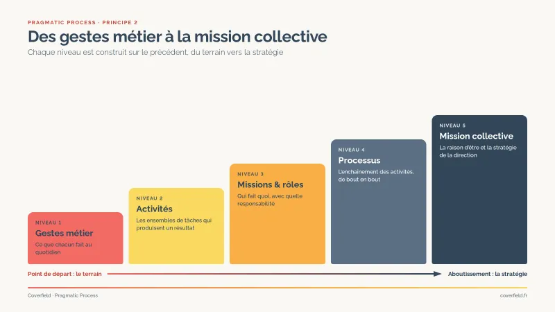 Des gestes métier à la mission collective : gestes, missions, activités, processus, stratégie
