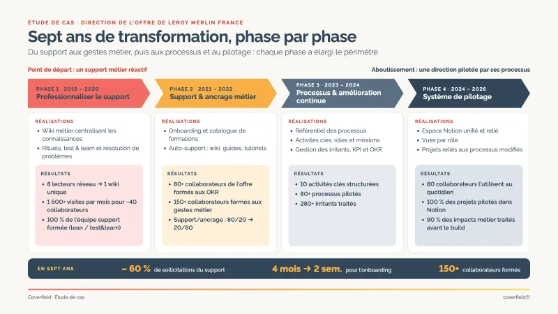 Parcours de la mission Coverfield chez Leroy Merlin France, de 2019 à 2026