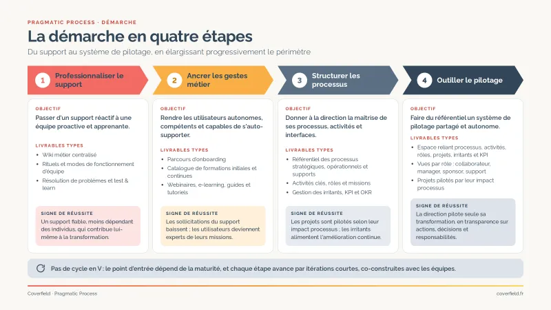 La démarche Pragmatic Process en quatre étapes