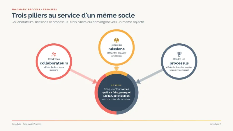Trois piliers au service d’un même socle : collaborateurs, missions et processus